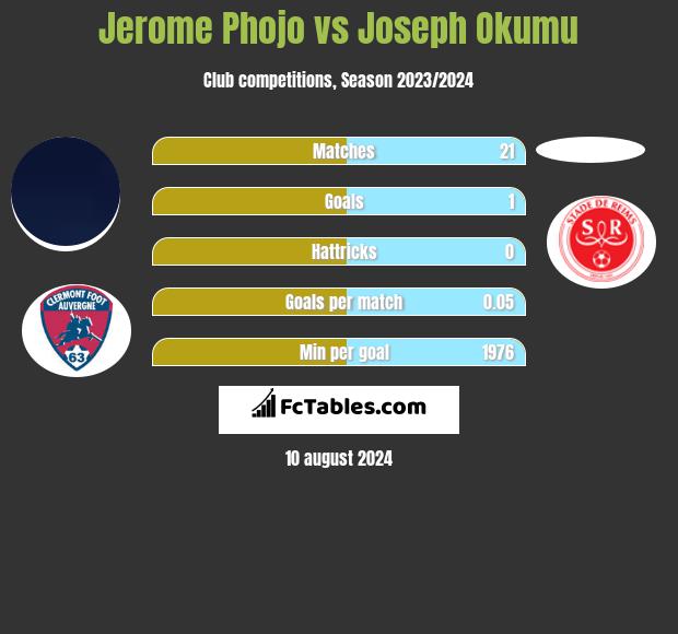 Jerome Phojo vs Joseph Okumu h2h player stats