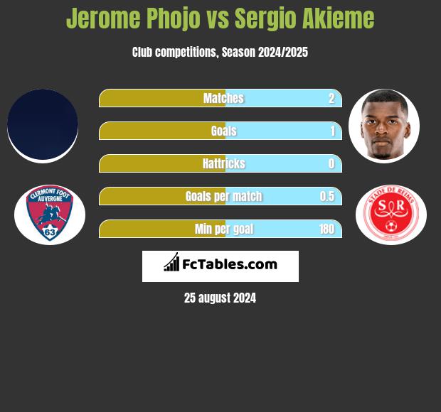 Jerome Phojo vs Sergio Akieme h2h player stats