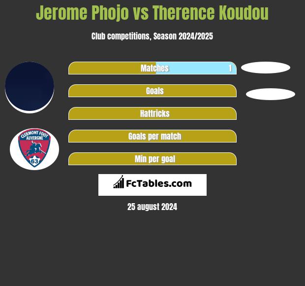 Jerome Phojo vs Therence Koudou h2h player stats