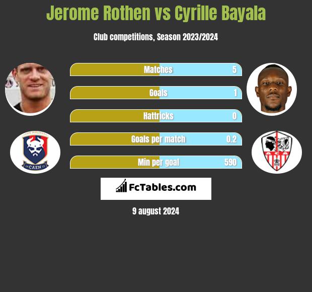 Jerome Rothen vs Cyrille Bayala h2h player stats