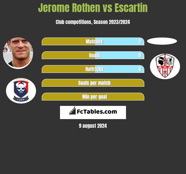 Jerome Rothen vs Escartin h2h player stats