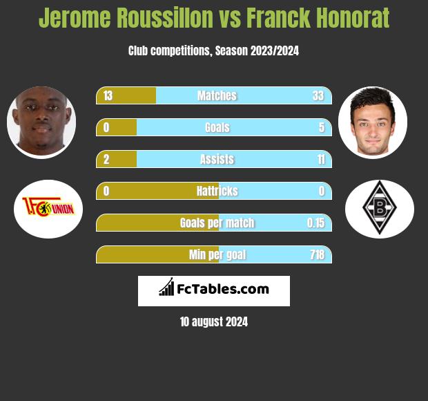 Jerome Roussillon vs Franck Honorat h2h player stats