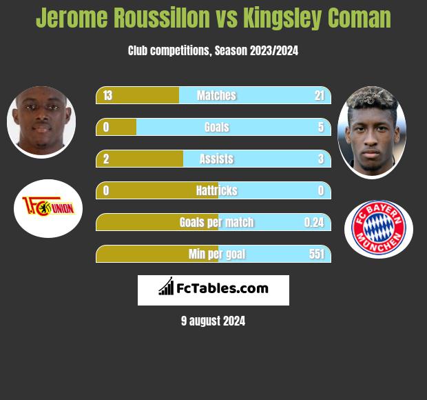 Jerome Roussillon vs Kingsley Coman h2h player stats