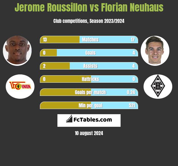 Jerome Roussillon vs Florian Neuhaus h2h player stats