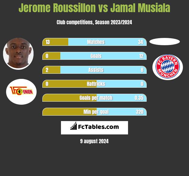 Jerome Roussillon vs Jamal Musiala h2h player stats