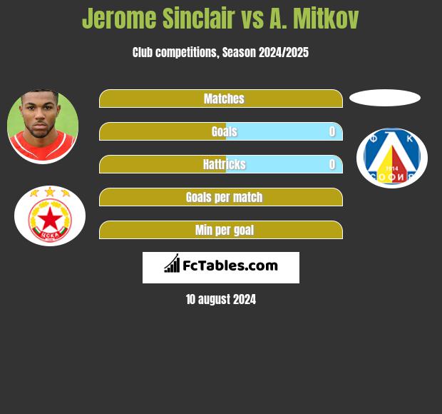 Jerome Sinclair vs A. Mitkov h2h player stats