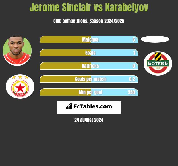 Jerome Sinclair vs Karabelyov h2h player stats