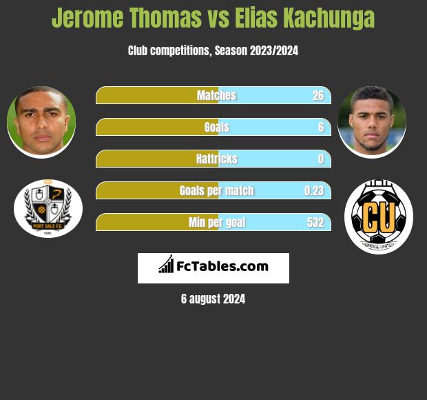 Jerome Thomas vs Elias Kachunga h2h player stats