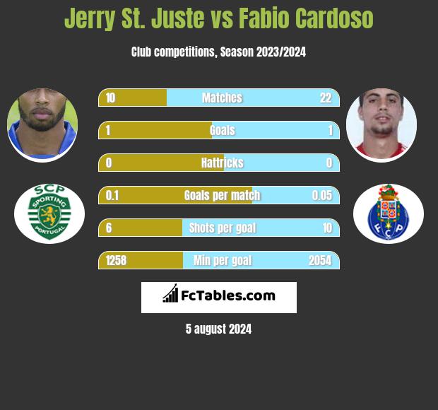 Jerry St. Juste vs Fabio Cardoso h2h player stats