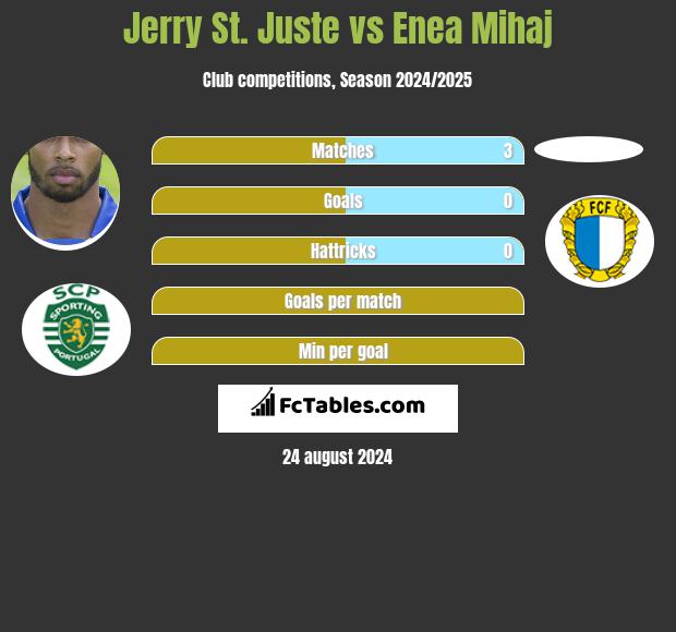 Jerry St. Juste vs Enea Mihaj h2h player stats