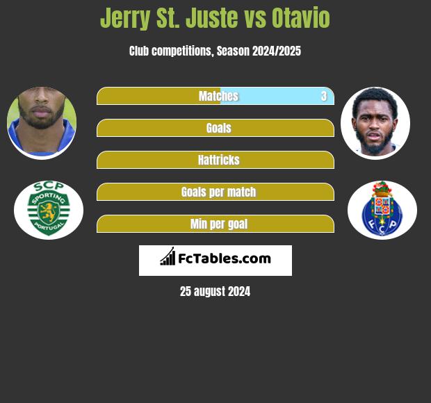 Jerry St. Juste vs Otavio h2h player stats