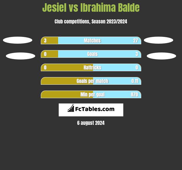 Jesiel vs Ibrahima Balde h2h player stats