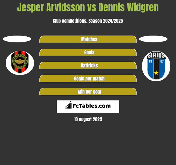 Jesper Arvidsson vs Dennis Widgren h2h player stats