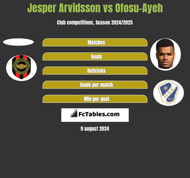 Jesper Arvidsson vs Ofosu-Ayeh h2h player stats