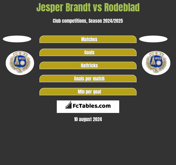 Jesper Brandt vs Rodeblad h2h player stats