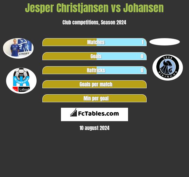 Jesper Christjansen vs Johansen h2h player stats