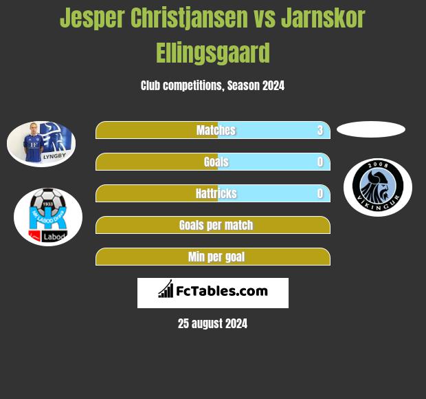 Jesper Christjansen vs Jarnskor Ellingsgaard h2h player stats