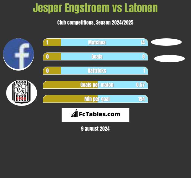 Jesper Engstroem vs Latonen h2h player stats