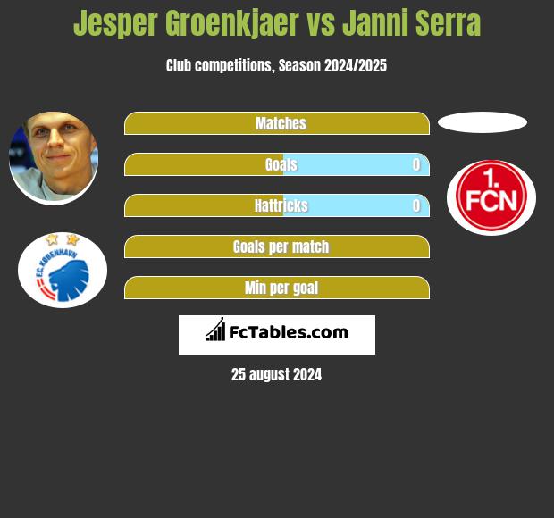 Jesper Groenkjaer vs Janni Serra h2h player stats