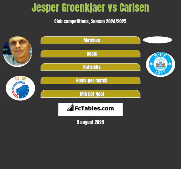 Jesper Groenkjaer vs Carlsen h2h player stats