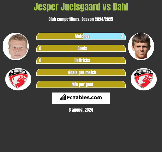 Jesper Juelsgaard vs Dahl h2h player stats