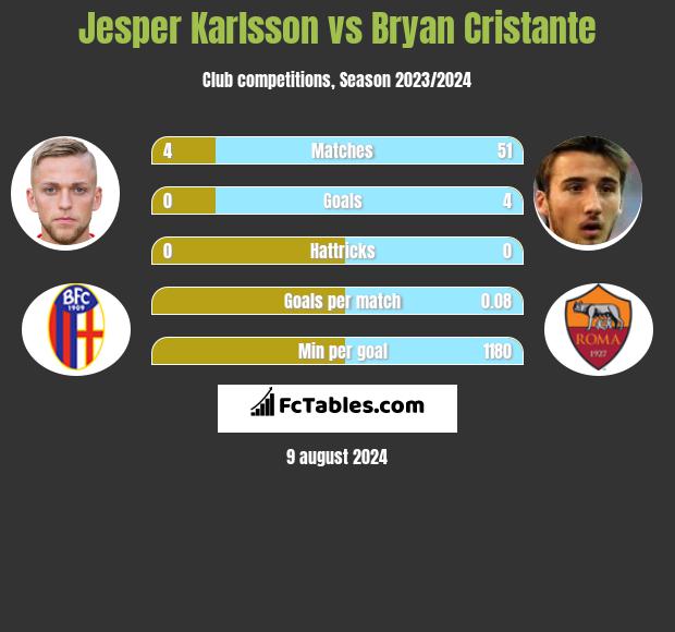 Jesper Karlsson vs Bryan Cristante h2h player stats