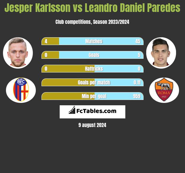 Jesper Karlsson vs Leandro Daniel Paredes h2h player stats