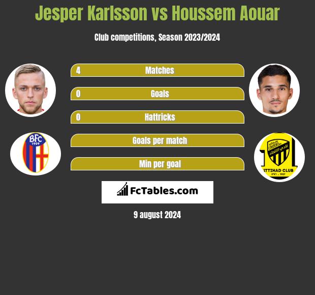 Jesper Karlsson vs Houssem Aouar h2h player stats