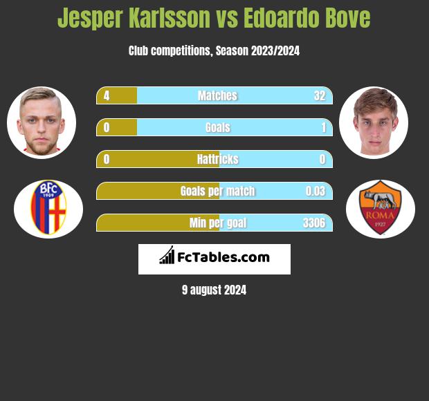 Jesper Karlsson vs Edoardo Bove h2h player stats