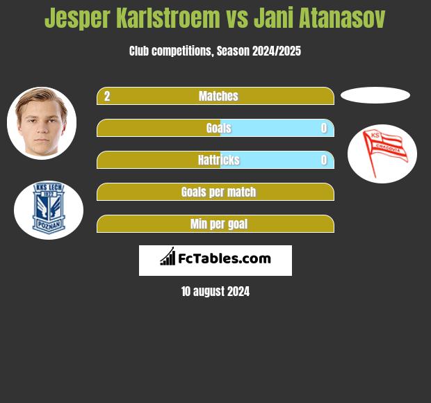 Jesper Karlstroem vs Jani Atanasov h2h player stats