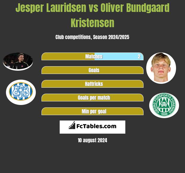 Jesper Lauridsen vs Oliver Bundgaard Kristensen h2h player stats