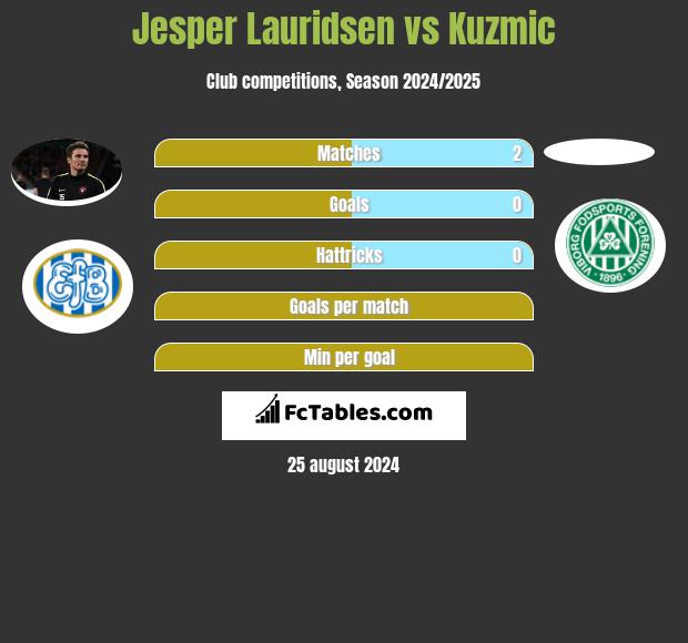 Jesper Lauridsen vs Kuzmic h2h player stats