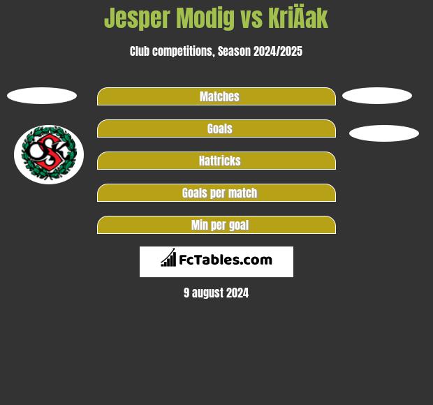 Jesper Modig vs KriÄak h2h player stats