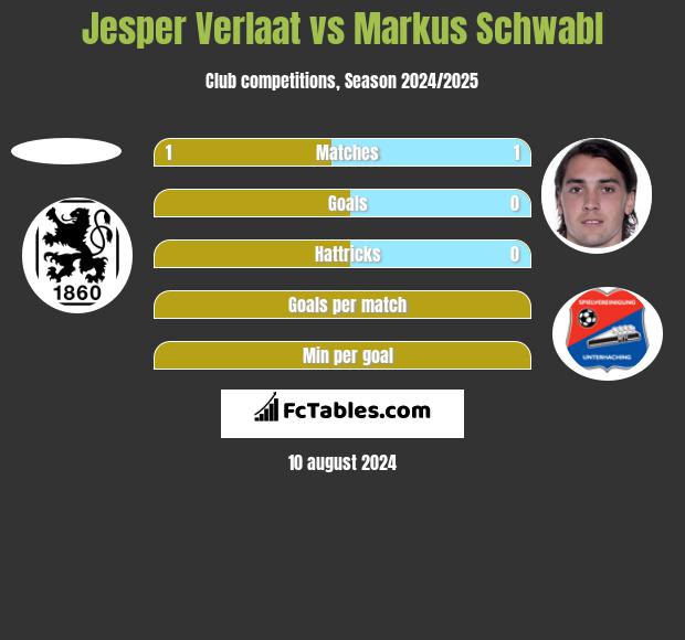 Jesper Verlaat vs Markus Schwabl h2h player stats