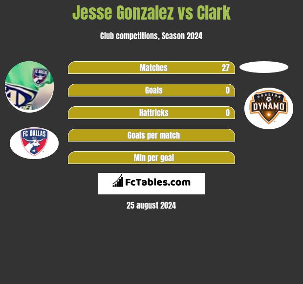 Jesse Gonzalez vs Clark h2h player stats