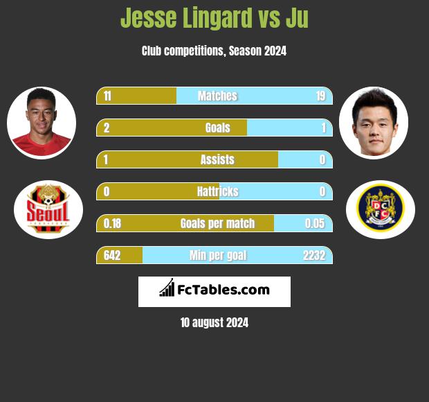 Jesse Lingard vs Ju h2h player stats