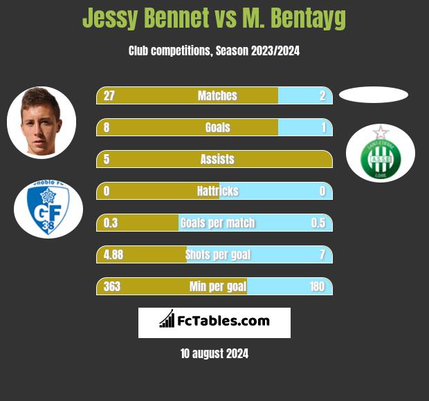 Jessy Bennet vs M. Bentayg h2h player stats