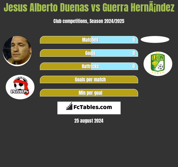 Jesus Alberto Duenas vs Guerra HernÃ¡ndez h2h player stats