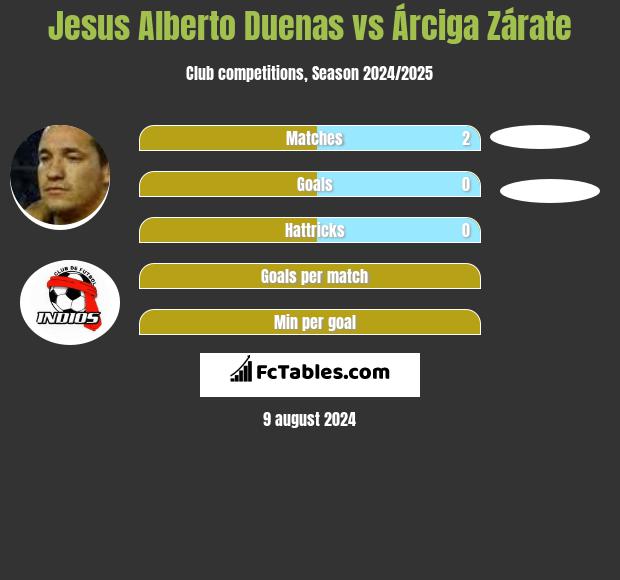 Jesus Alberto Duenas vs Árciga Zárate h2h player stats