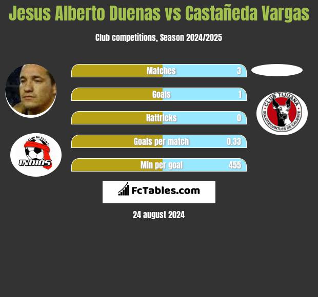 Jesus Alberto Duenas vs Castañeda Vargas h2h player stats