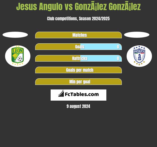 Jesus Angulo vs GonzÃ¡lez GonzÃ¡lez h2h player stats