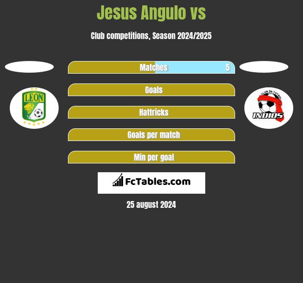 Jesus Angulo vs  h2h player stats