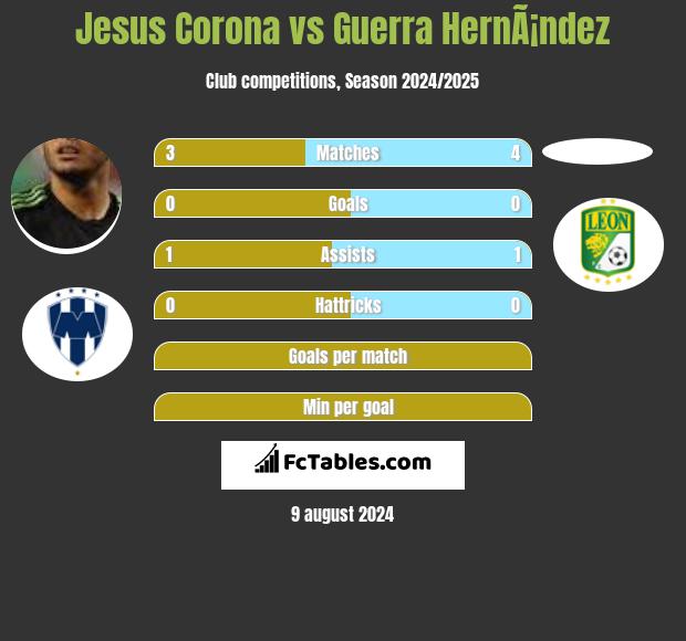 Jesus Corona vs Guerra HernÃ¡ndez h2h player stats