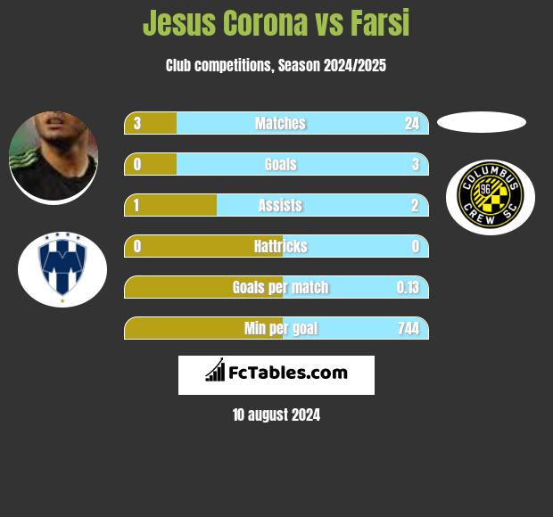 Jesus Corona vs Farsi h2h player stats