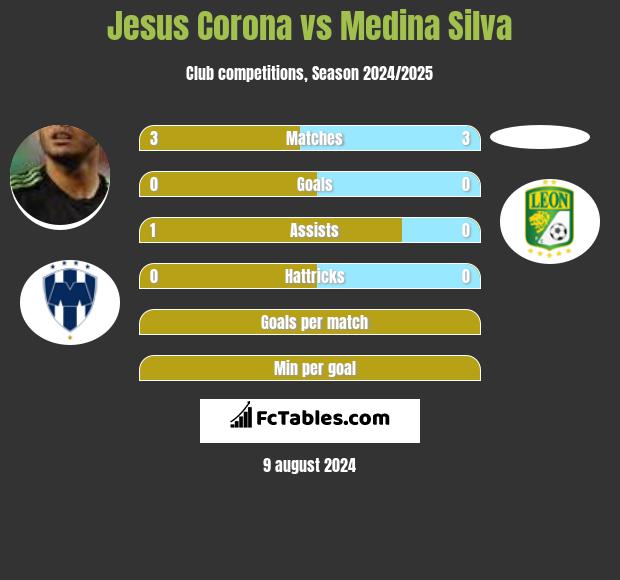 Jesus Corona vs Medina Silva h2h player stats