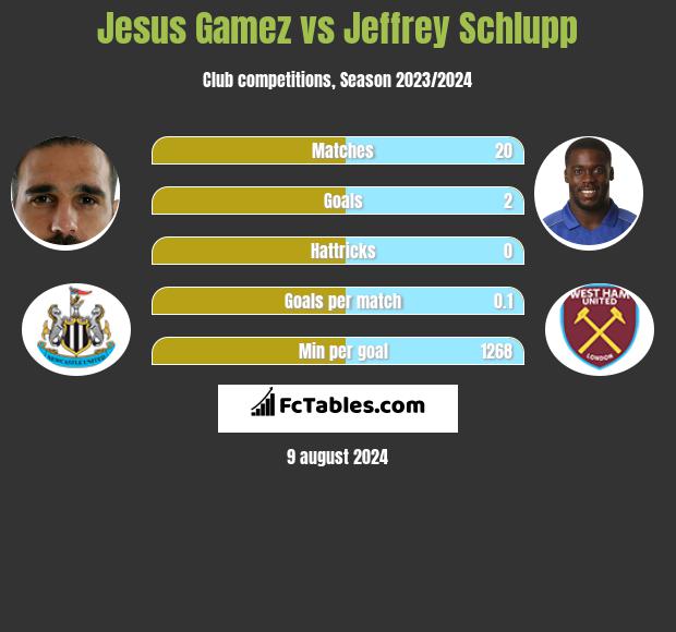 Jesus Gamez vs Jeffrey Schlupp h2h player stats