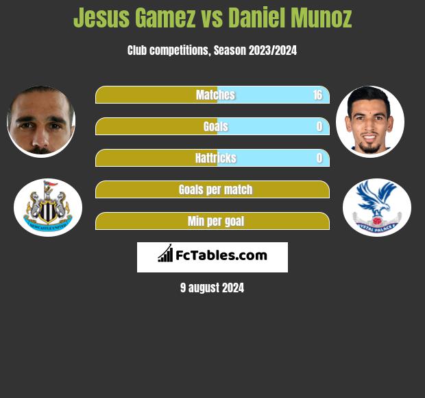 Jesus Gamez vs Daniel Munoz h2h player stats