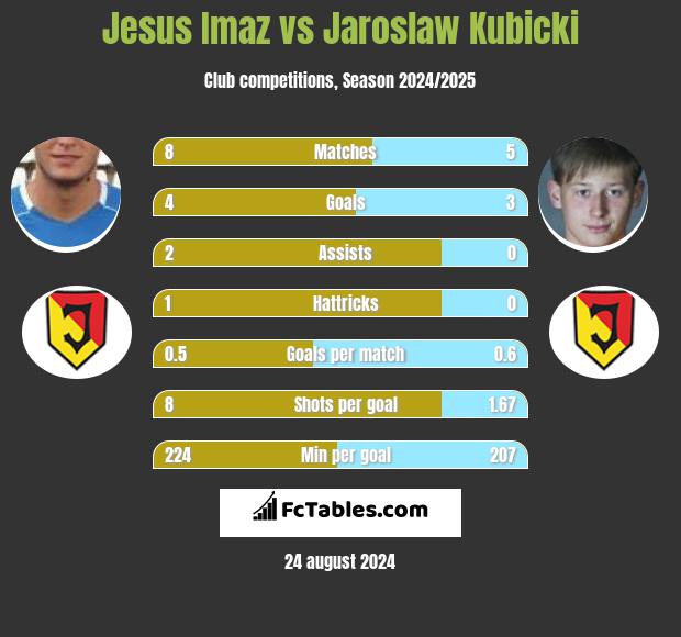 Jesus Imaz vs Jarosław Kubicki h2h player stats