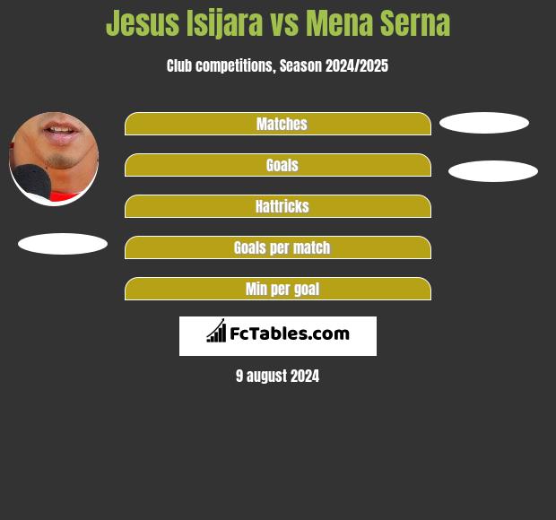 Jesus Isijara vs Mena Serna h2h player stats