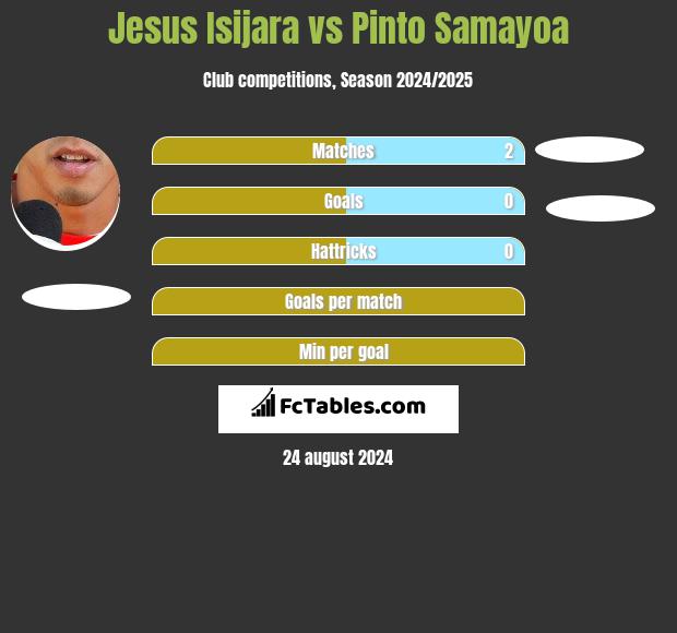 Jesus Isijara vs Pinto Samayoa h2h player stats